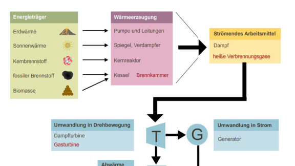 Aufbau_eines_thermischen_Kraftwerks