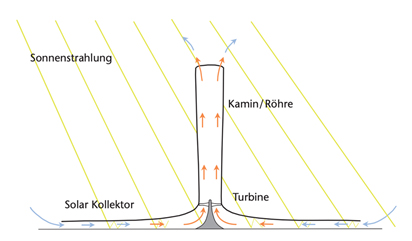 Funktionsprinzip eines Aufwindkraftwerks