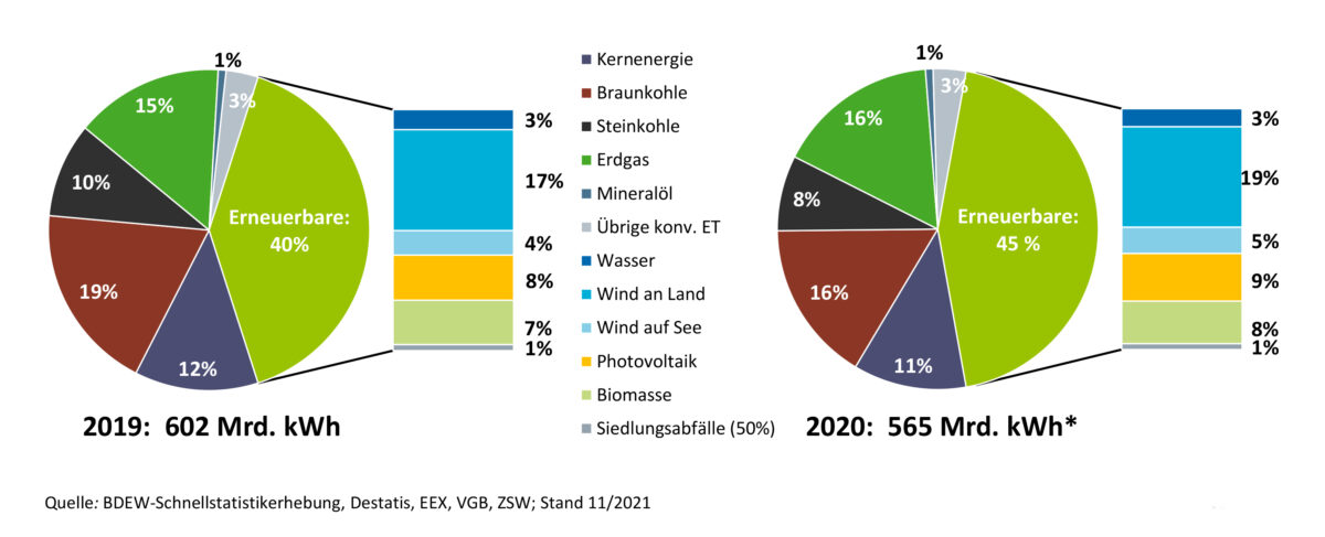 Bruttostromerzeugung nach Energieträgern in Deutschland