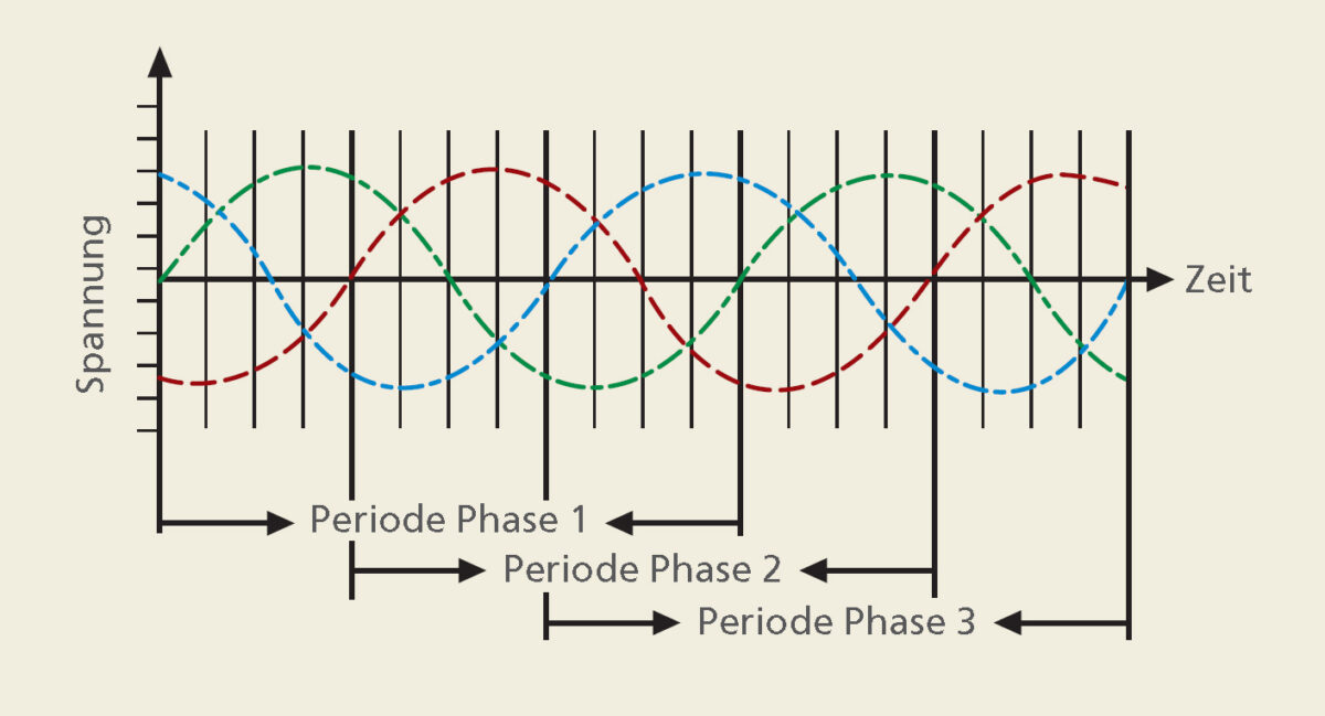 Verkettette Wechselspannung