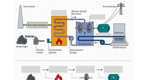 Energieumwandlung-Kohlekraftwerk