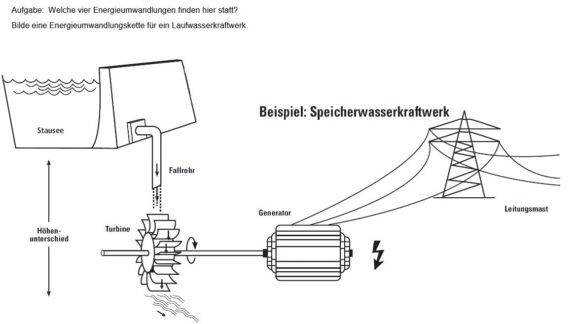 Energieumwandlung-Speicherwasserkraftwerk