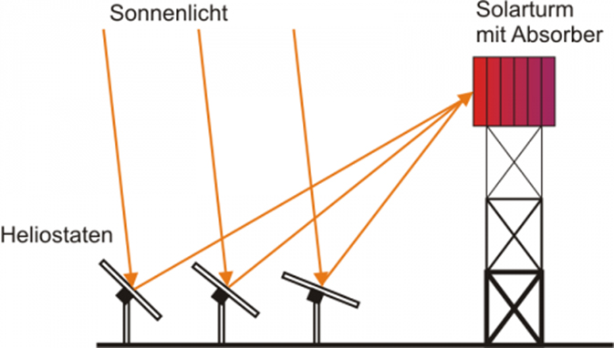 Funktionsweise eines Solarturmkraftwerks