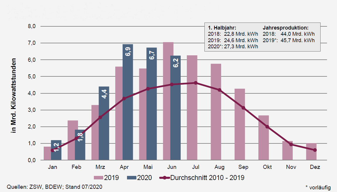 Monatliche Stromerzeugung aus Photovoltaikanlagen 2019 und 2020 im Vergleich