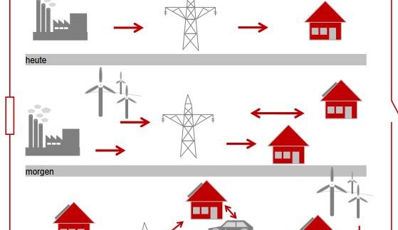 Stromnetz-gestern-heute-morgen