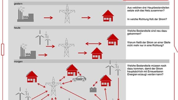Interaktives Arbeitsblatt: Das Stromnetz gestern und morgen