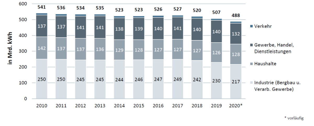 Entwicklung des Nettostromverbrauchs in Deutschland nach Verbrauchern