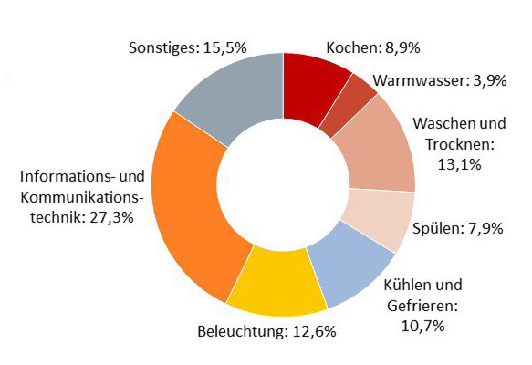 Stromverbrauch im Haushalt