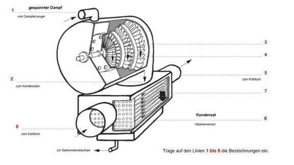 Turbine-Kondensator