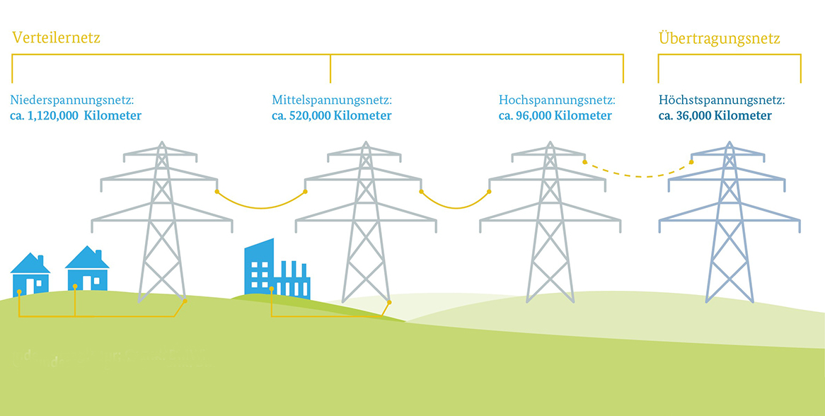 Das deutsche Strom_Verteilernetz