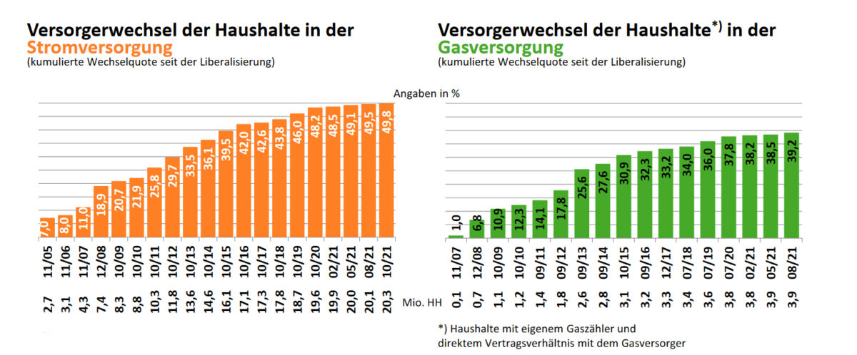 Lieferantenwechsel der privaten Haushalte in der Strom- und Gasversorgung