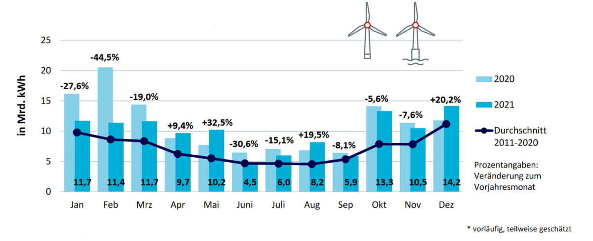 Monatliche Stromerzeugung aus Windenergie an Land und auf See