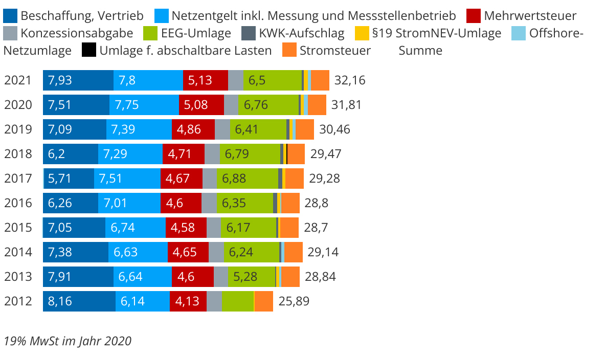 Strompreis für Hauhalte